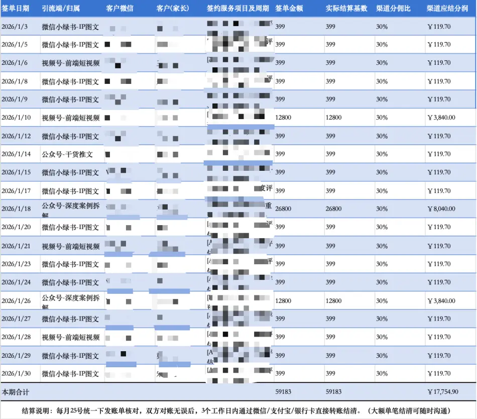 图片[1]-AI做小绿书实操复盘：2个月引流1112人，签单5.9万元-知峰社