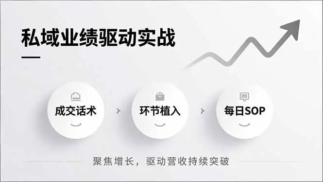 私域业绩驱动实战，成交话术、环节植入、每日SOP，聚焦增长，驱动营收持续突破-知峰研习社