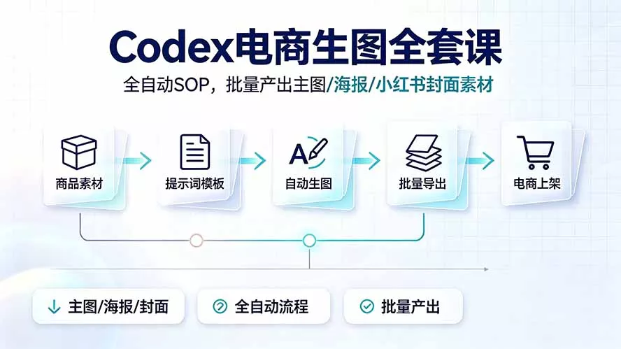 Codex电商生图全套课｜全自动SOP，批量产出主图/海报/小红书封面素材-知峰社