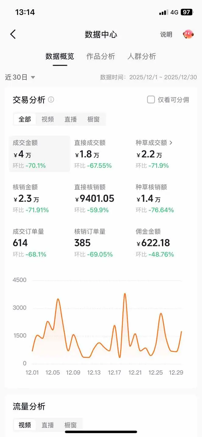 带货天花板赛道，一部手机在家就能月入过万的长久副业！